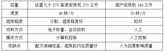 青島輸送帶廠家設備優勢